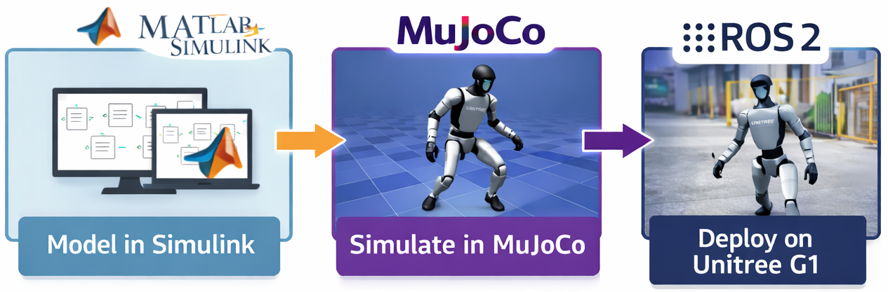 Sim2Real pipeline for the Unitree G1 framework